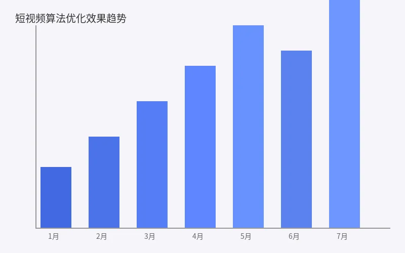 短视频算法优化效果趋势数据图表