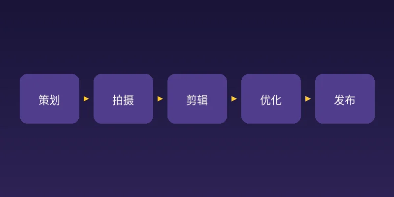 大胸短视频创作服务流程图